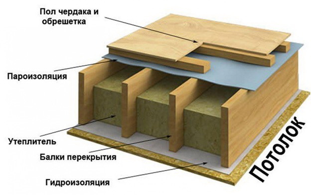 Для чердачных перекрытий