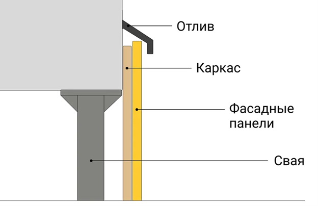 Технологии обшивки