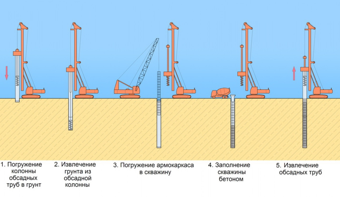 Какие бывают сваи