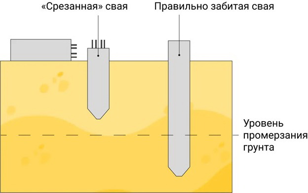 Как забить сваи